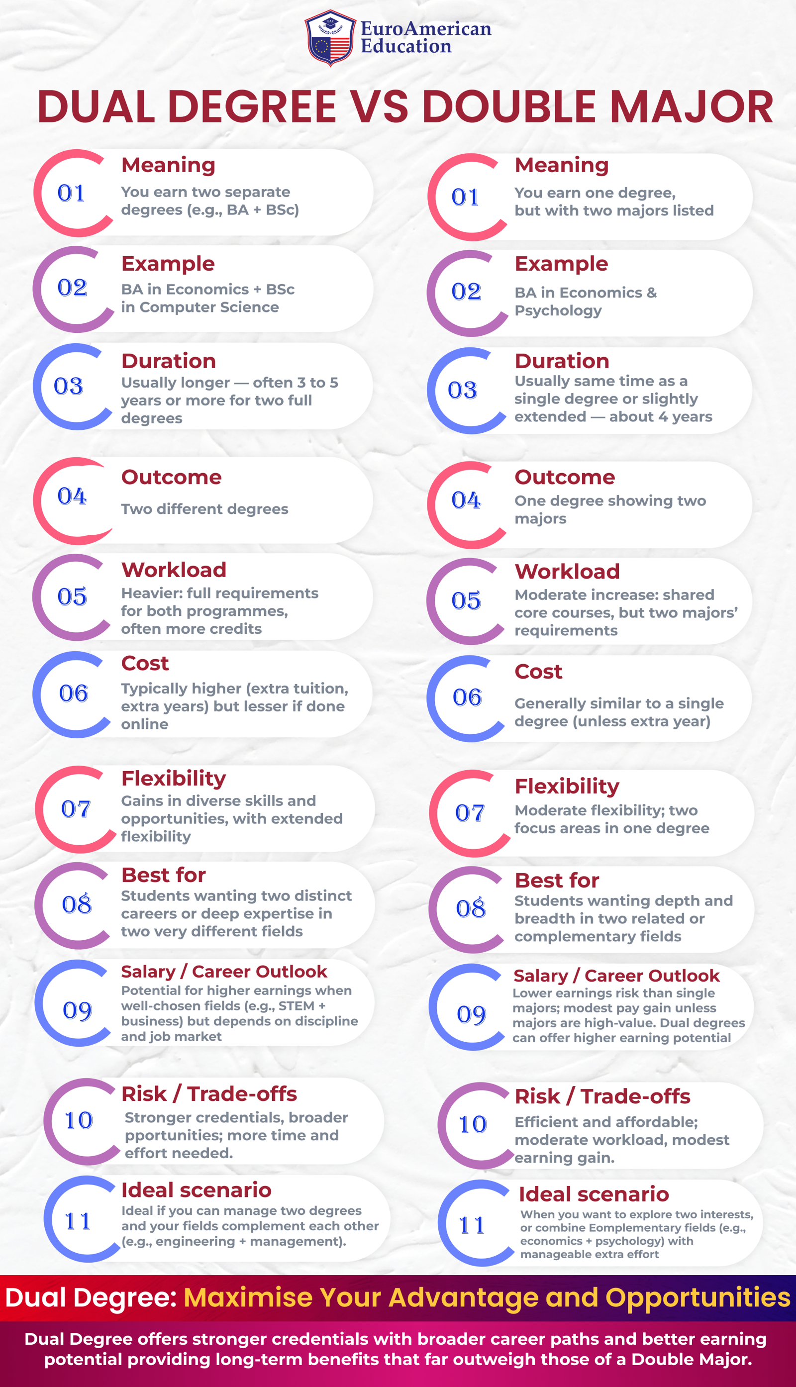 Dual Degree vs Double Major Which Academic Path Best Fits Your Career Goals?