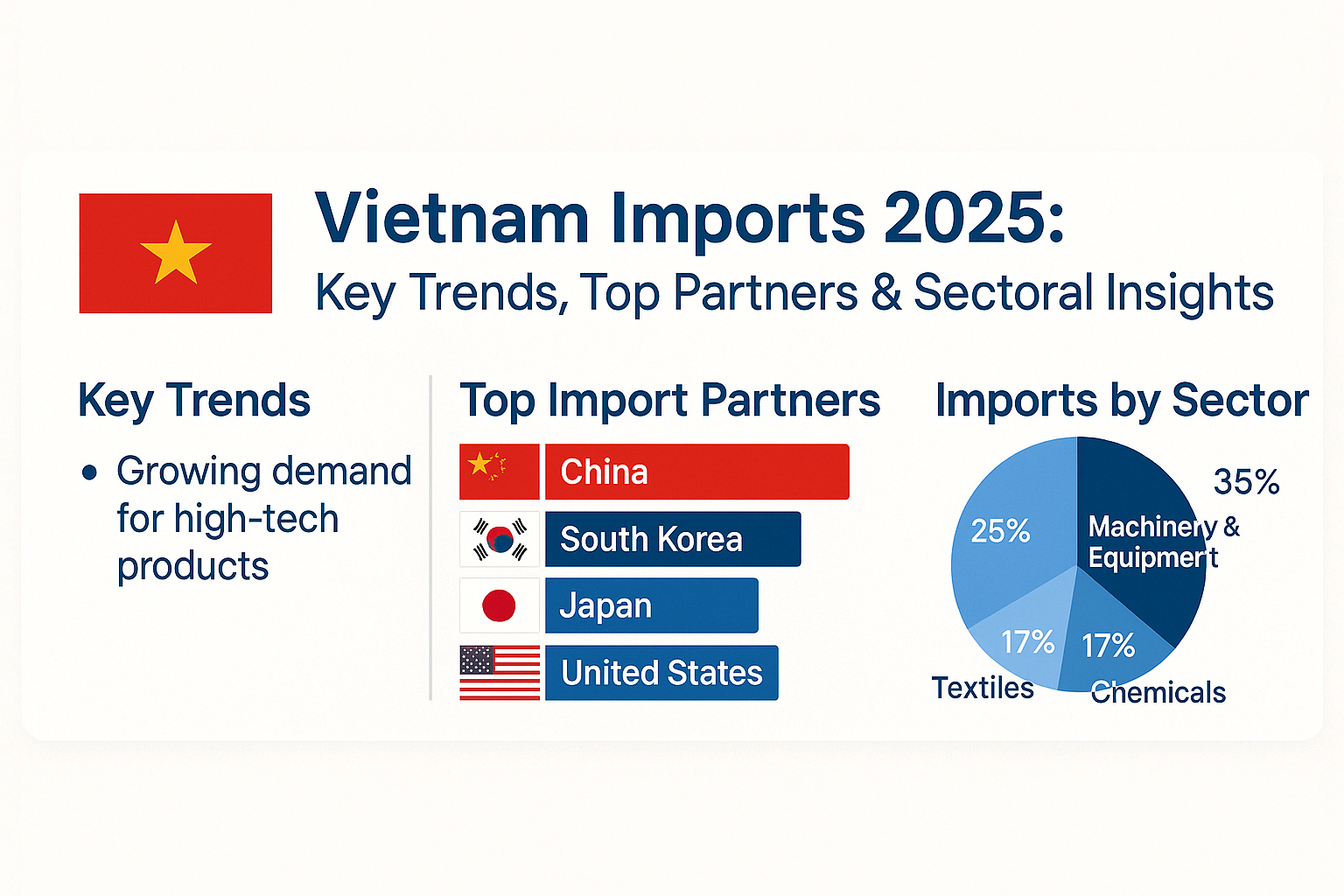 Vietnam Imports 2025: Key Trends, Top Partners & Sectoral Insights