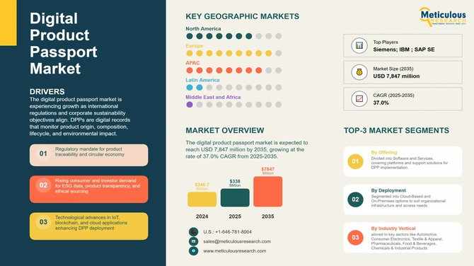Digital Product Passport Market Driving Supply Chain Transparency