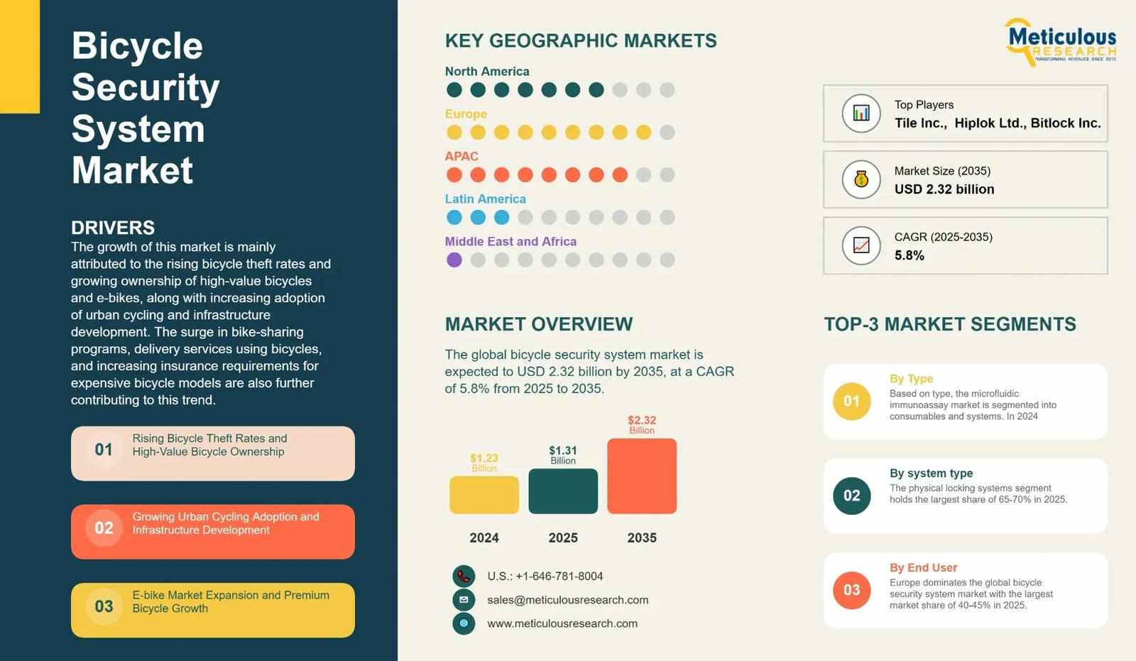 Global Bicycle Anti-Theft Systems Market: Size, Trends & Future Growth