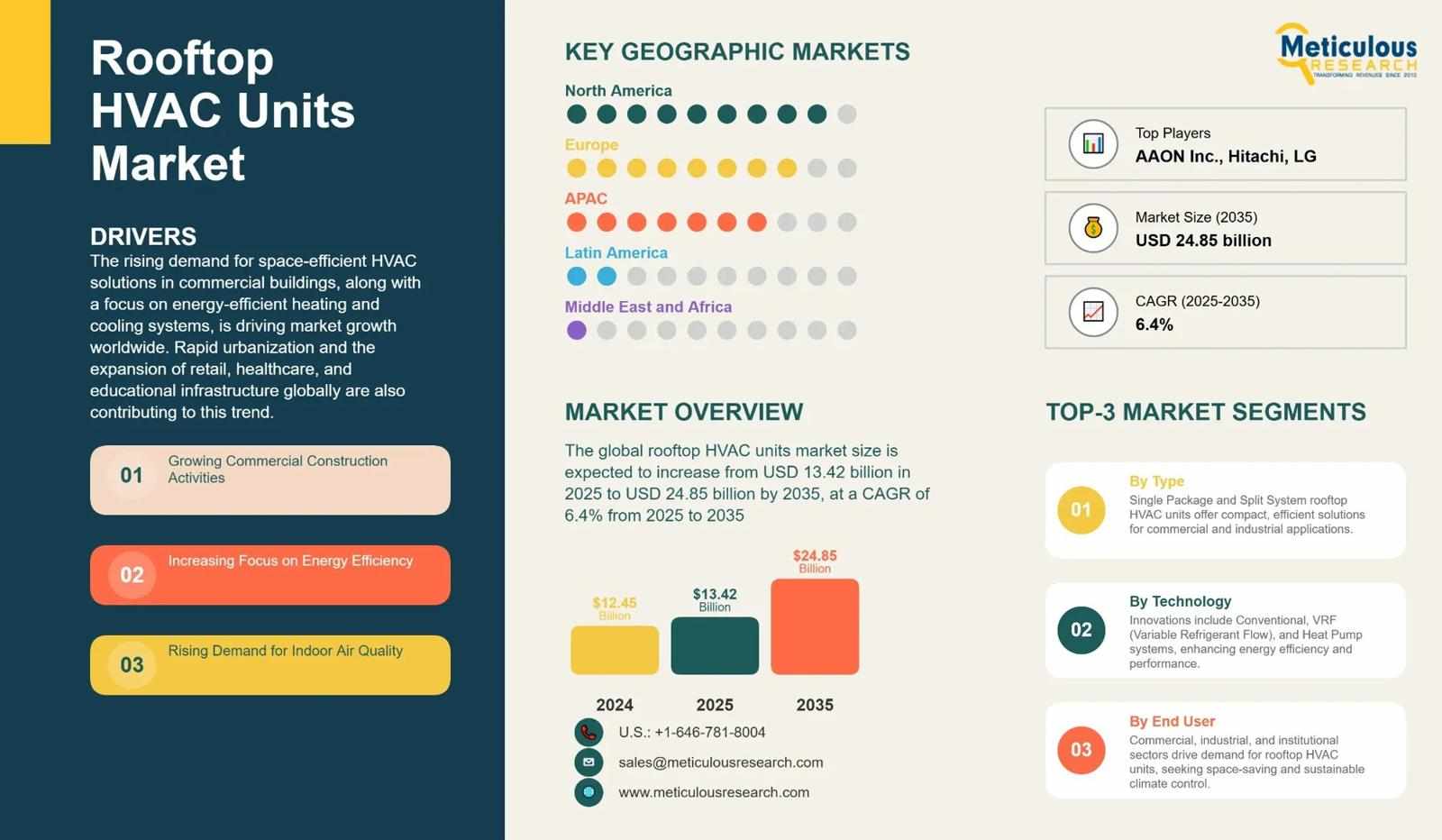 Smart Rooftop HVAC Units Market