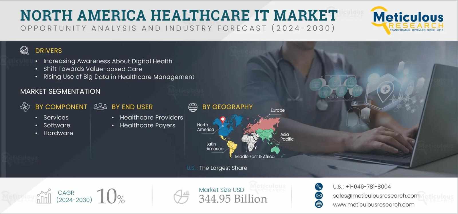 Healthcare IT in North America: Conservative vs. Aggressive Forecasts – What’s Realistic?