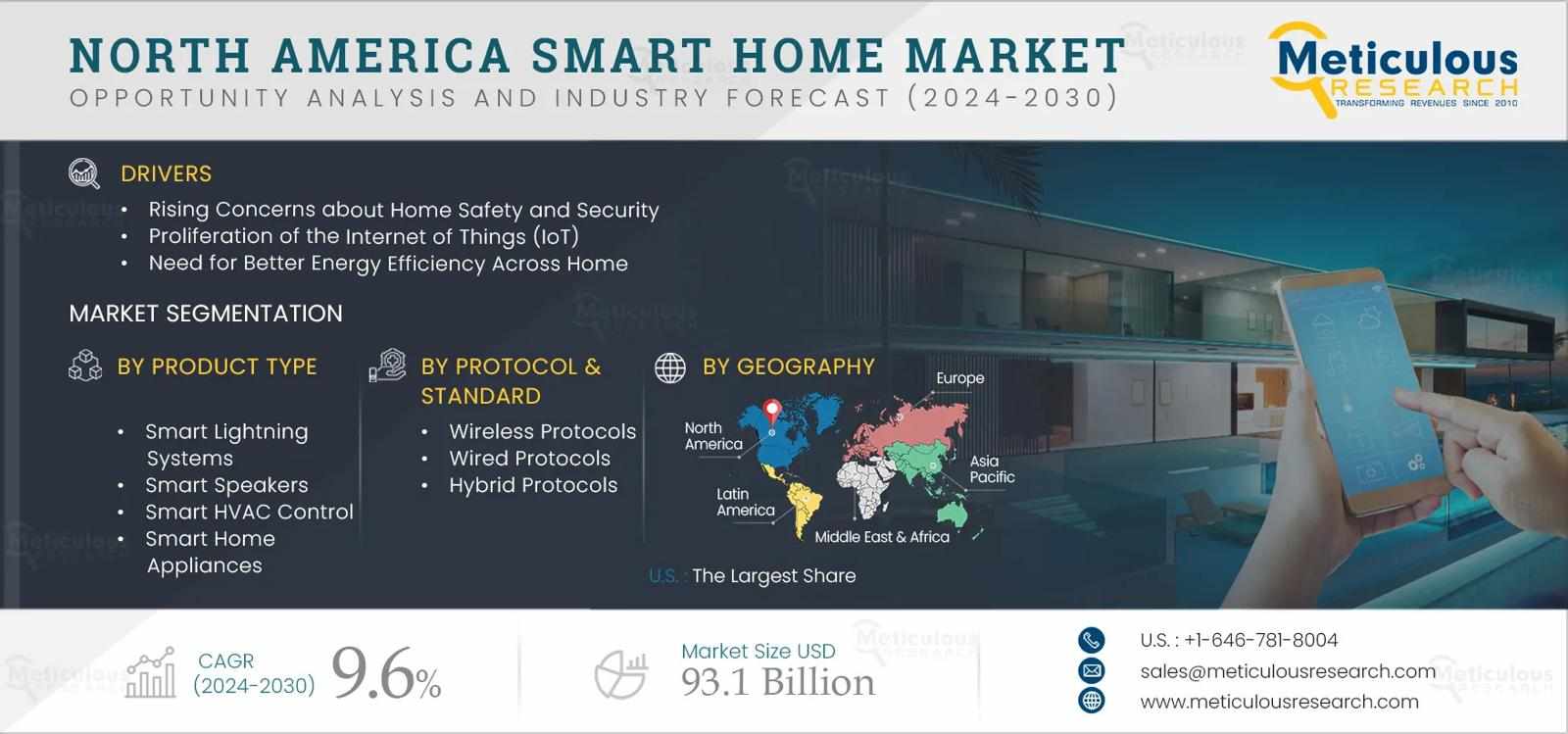 Future of Smart Homes in North America: Growth Drivers & Challenges to 2032