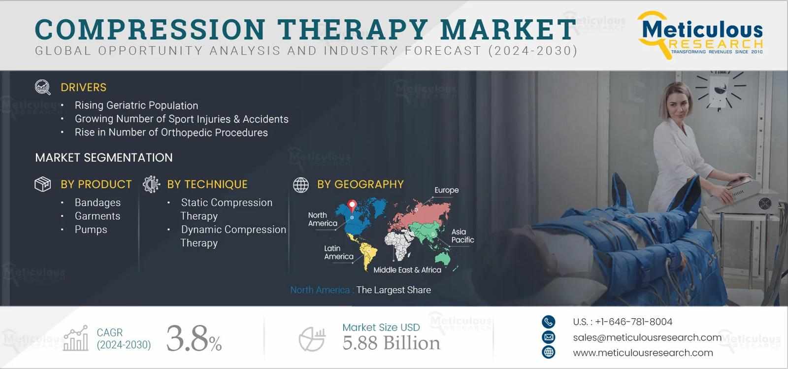 Compression Therapy Market Outlook 2032: Trends, Forecasts & Growth Opportunities