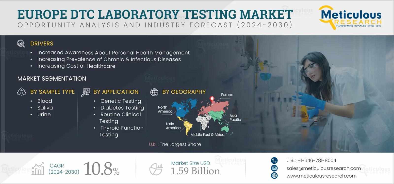 Europe DTC Lab Testing Market Expansion, Regulations & Insights