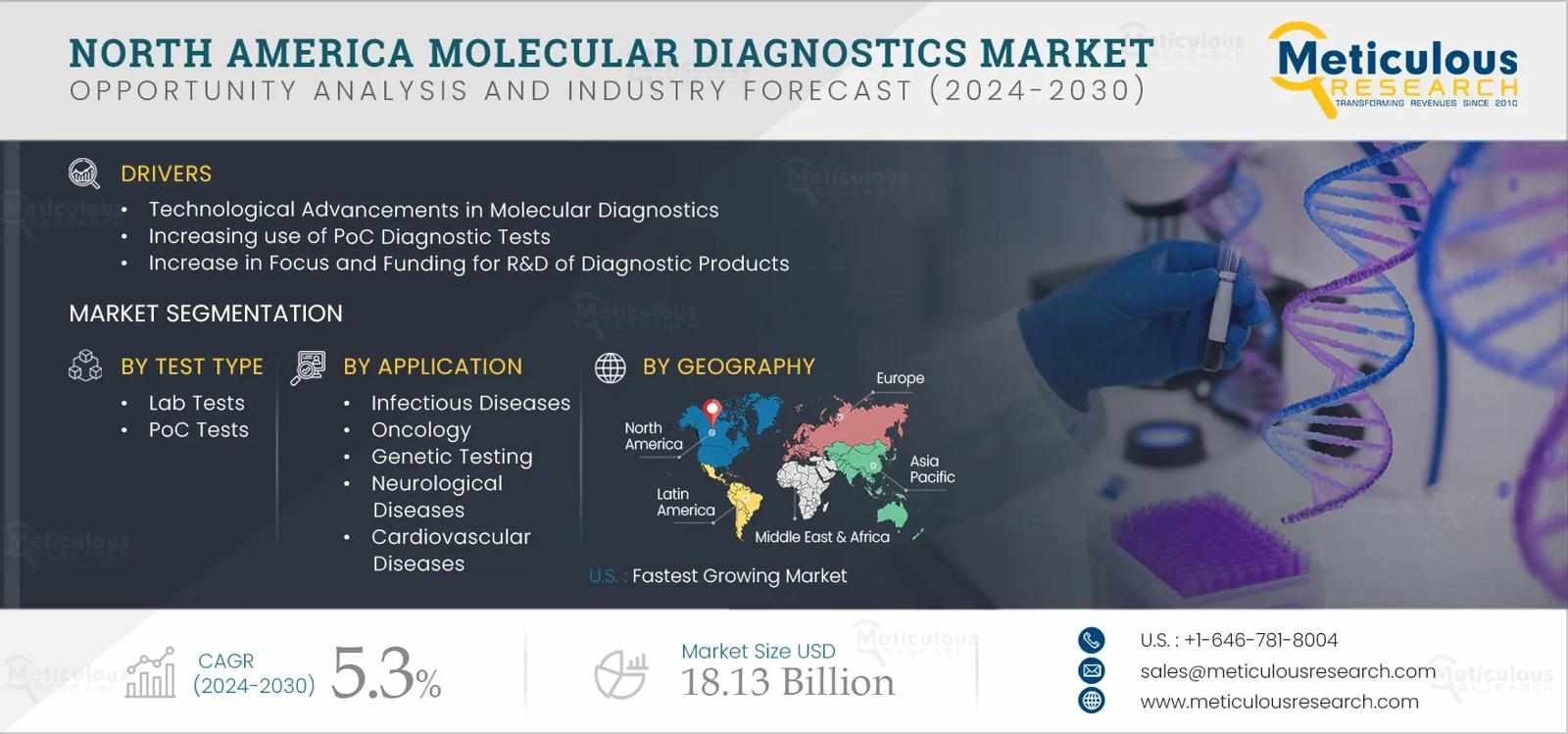 Molecular Diagnostics Market in North America: Technologies, Regulations & Forecast to 2032