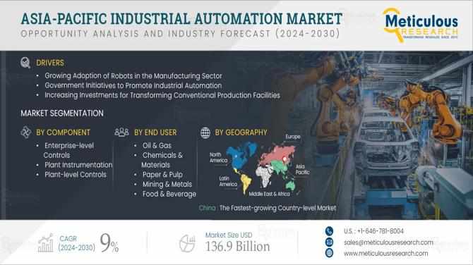Asia-Pacific Industrial Automation Market to 2032: Growth Drivers, Opportunities & Challenges