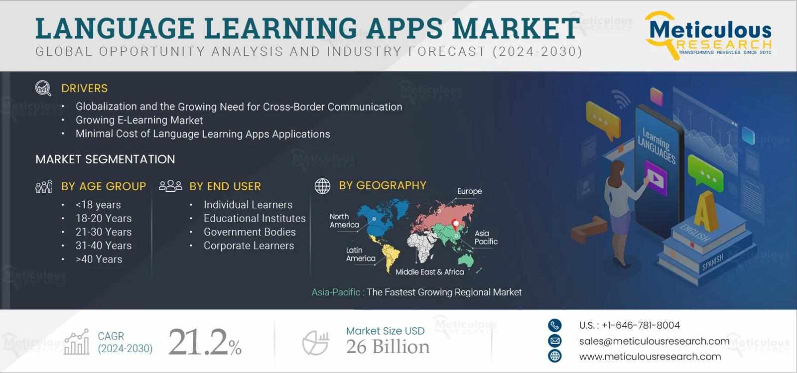 Global Language Learning Apps Market Set to Triple by 2032