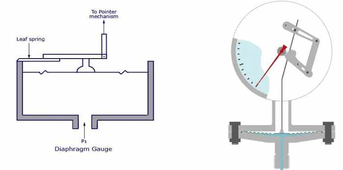How Can Diaphragm Pressure Gauges Reduce Downtime in Industrial Plants?