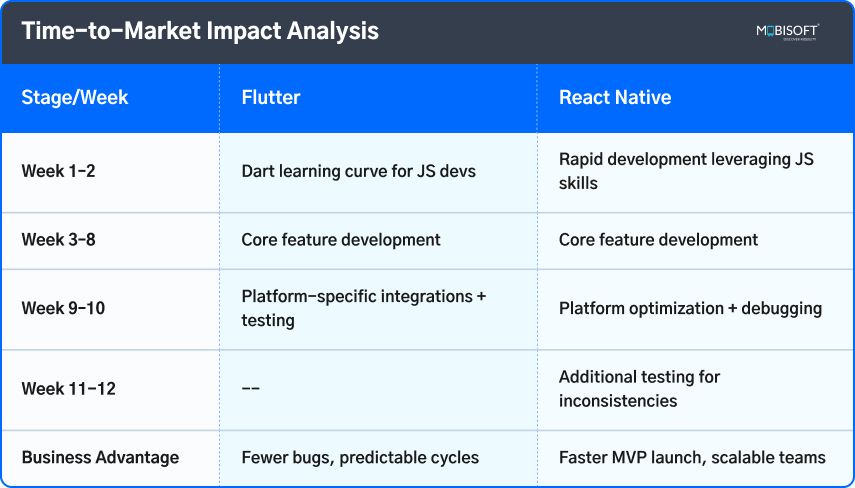 Flutter or React Native time-to-market impact for startups and enterprises