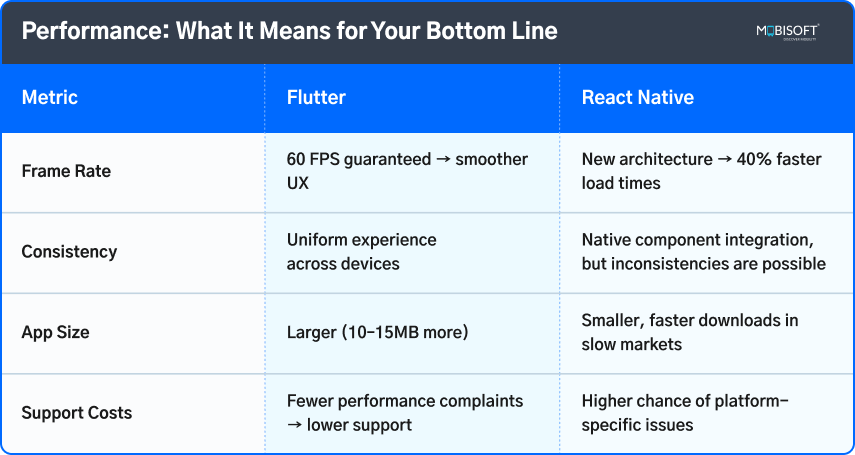 Flutter vs React Native performance comparison for business ROI in 2025