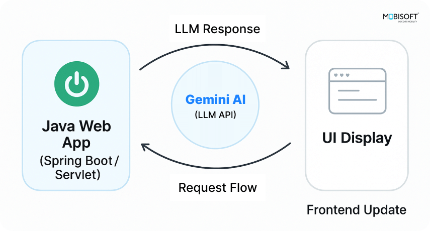 Java AI architecture diagram integrating Google Gemini API