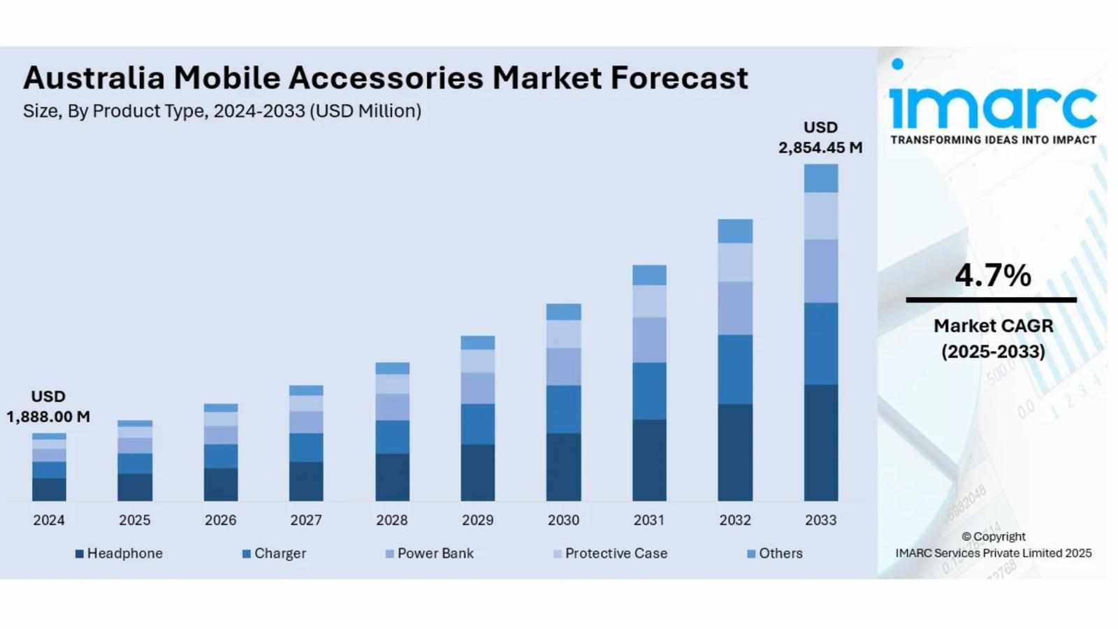 Australia Mobile Accessories Market Projected to Reach USD 2,854.45 Million by 2033