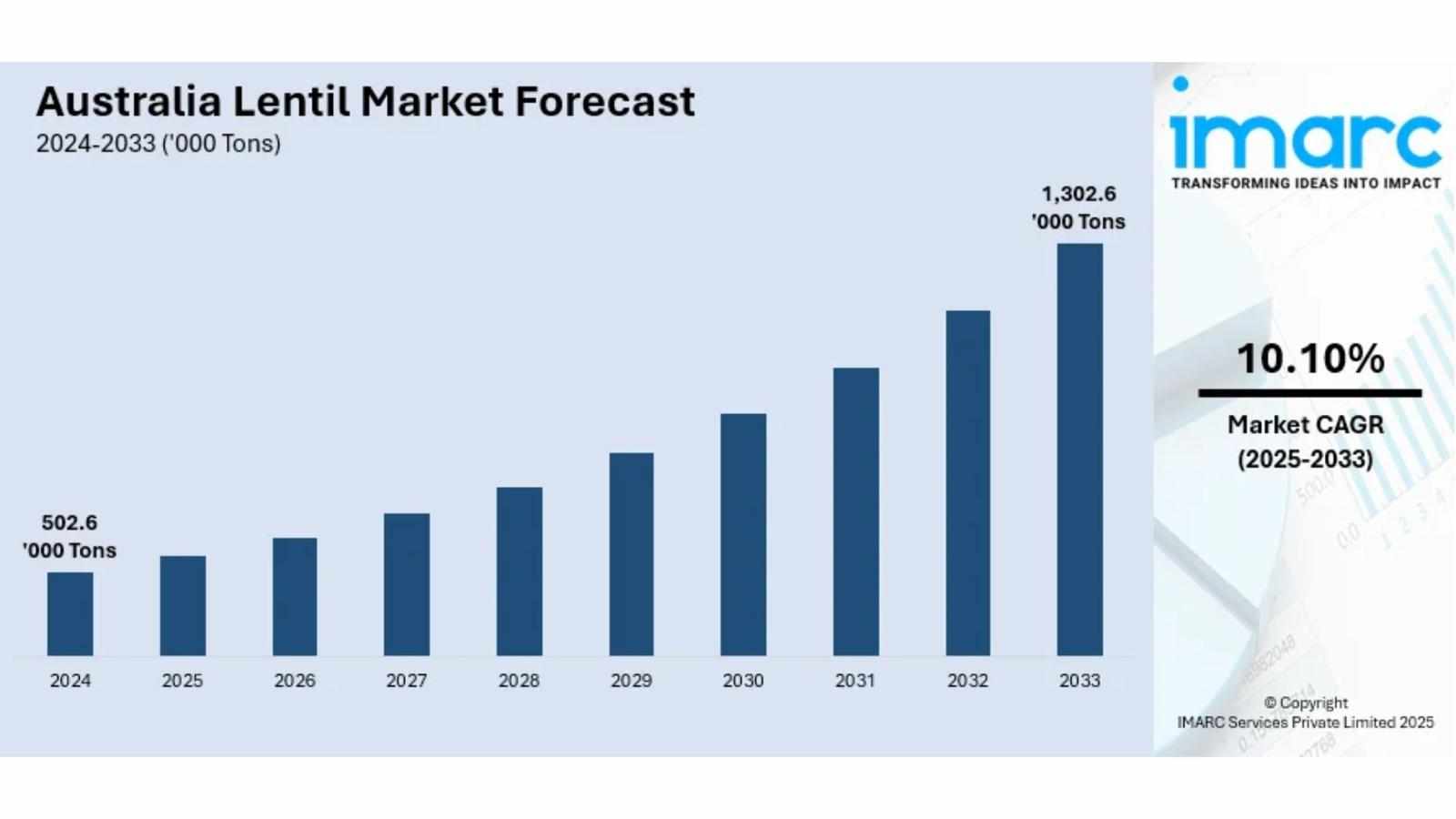 Australia Lentil Market Projected to Reach 1,302.6 Thousand Tons by 2033