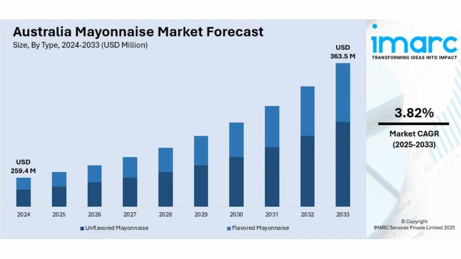 Australia Mayonnaise Market: Industry Trends, Share, Size and Forecast