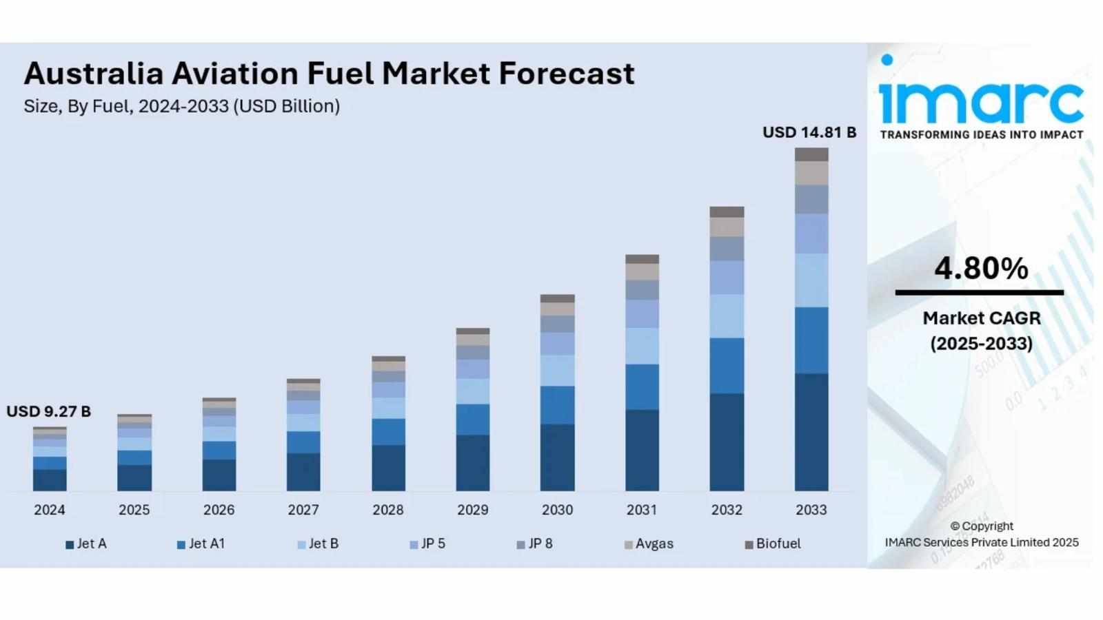 Australia Aviation Fuel Market Projected to Reach USD 14.81 Billion by 2033