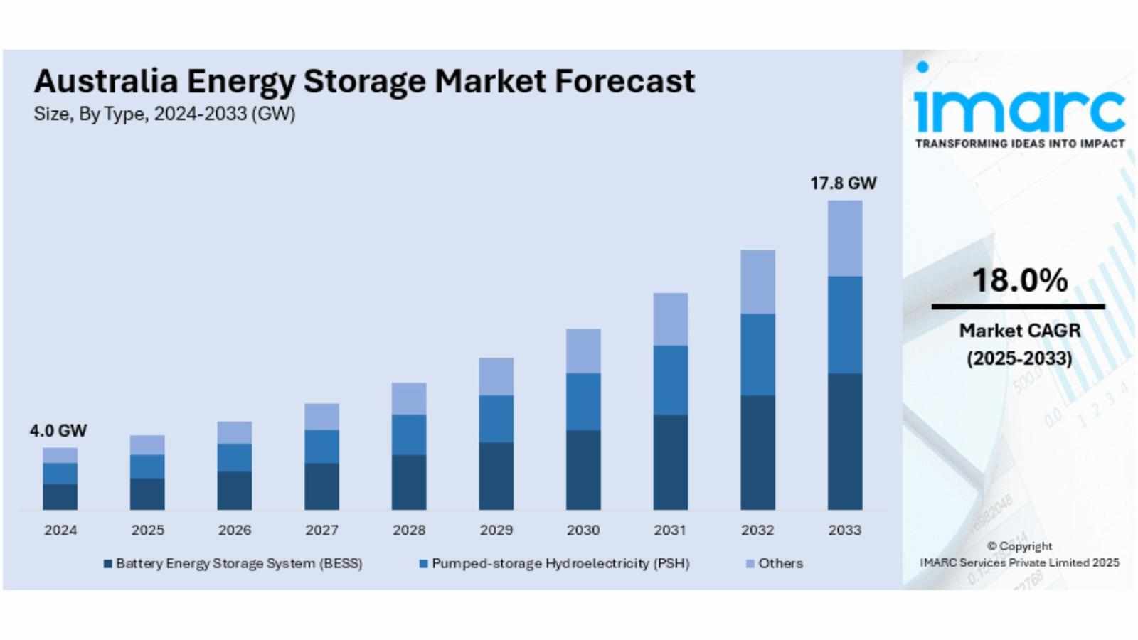 Australia Energy Storage Market Projected to Reach 17.8 GW by 2033