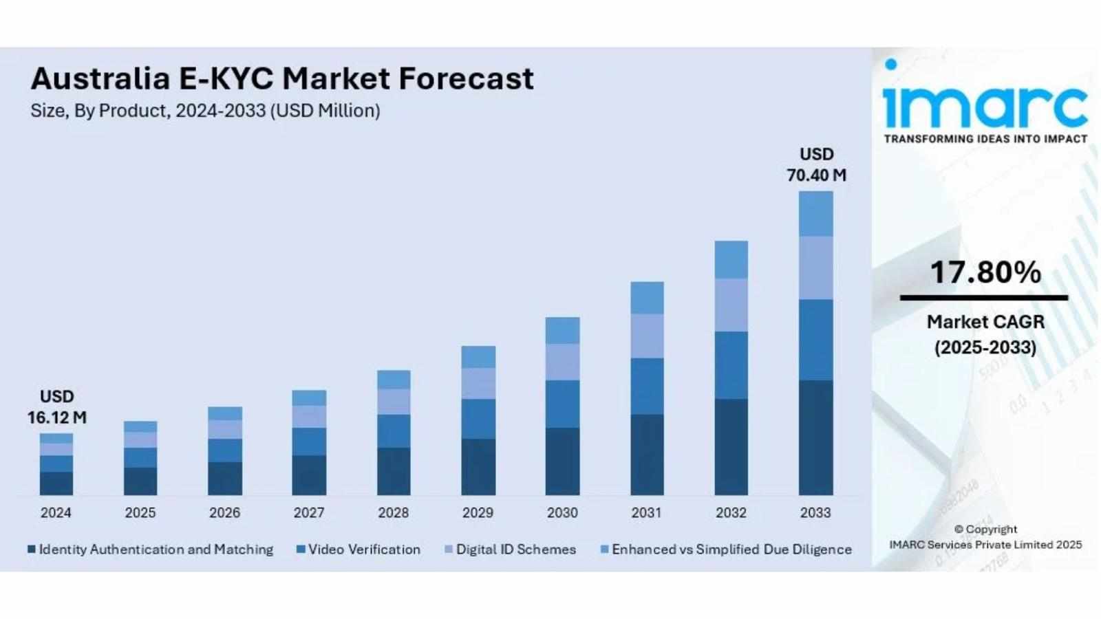Australia E-KYC Market Size, Share, Trends and Forecast by 2025-2033