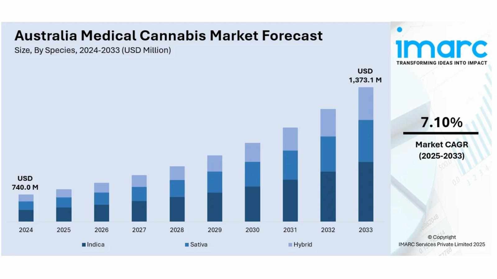 Australia Medical Cannabis Market Projected to Reach USD 1,373.1 Million by 2033