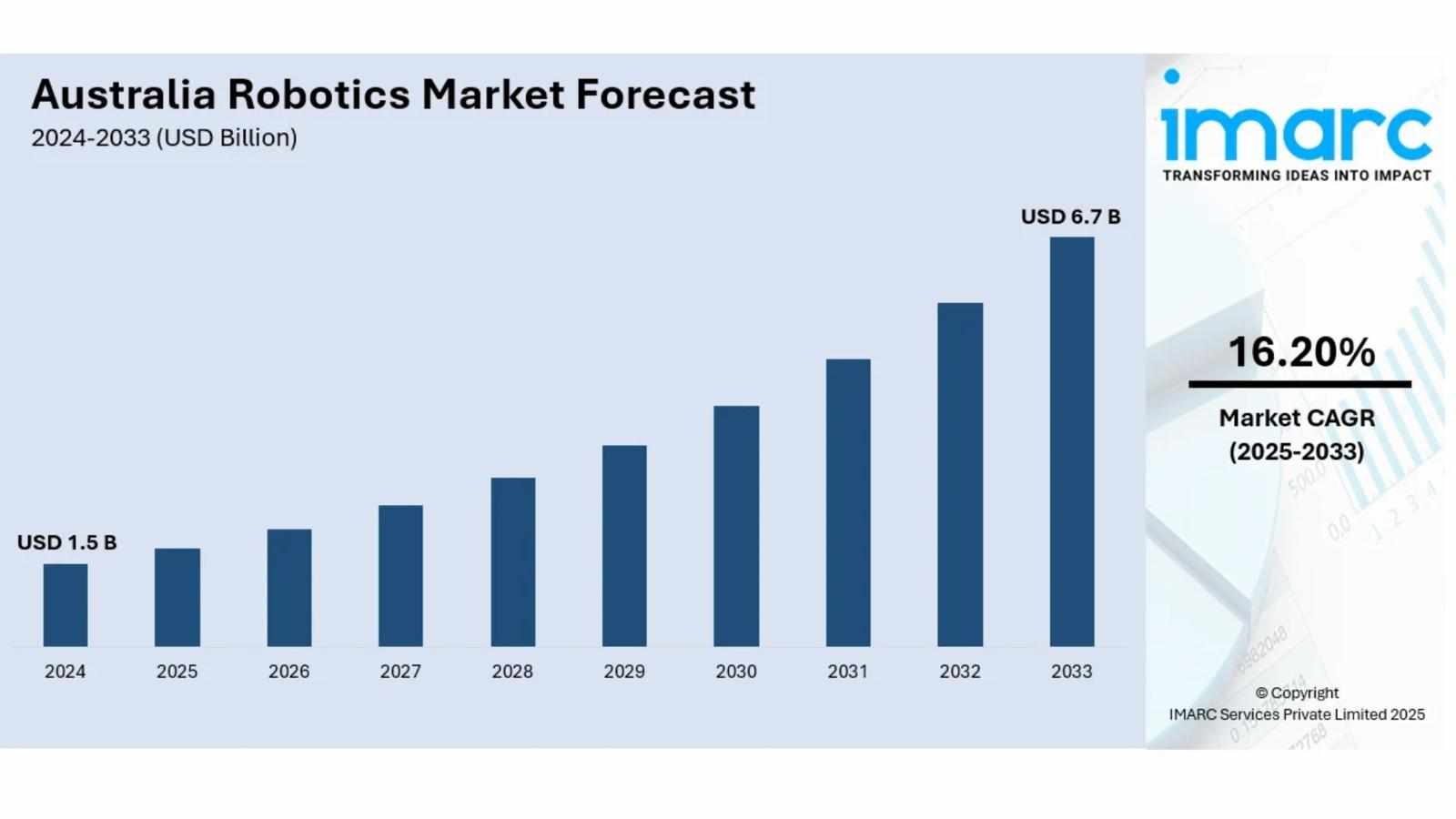 Australia Robotics Market Projected to Reach USD 6.7 Billion by 2033