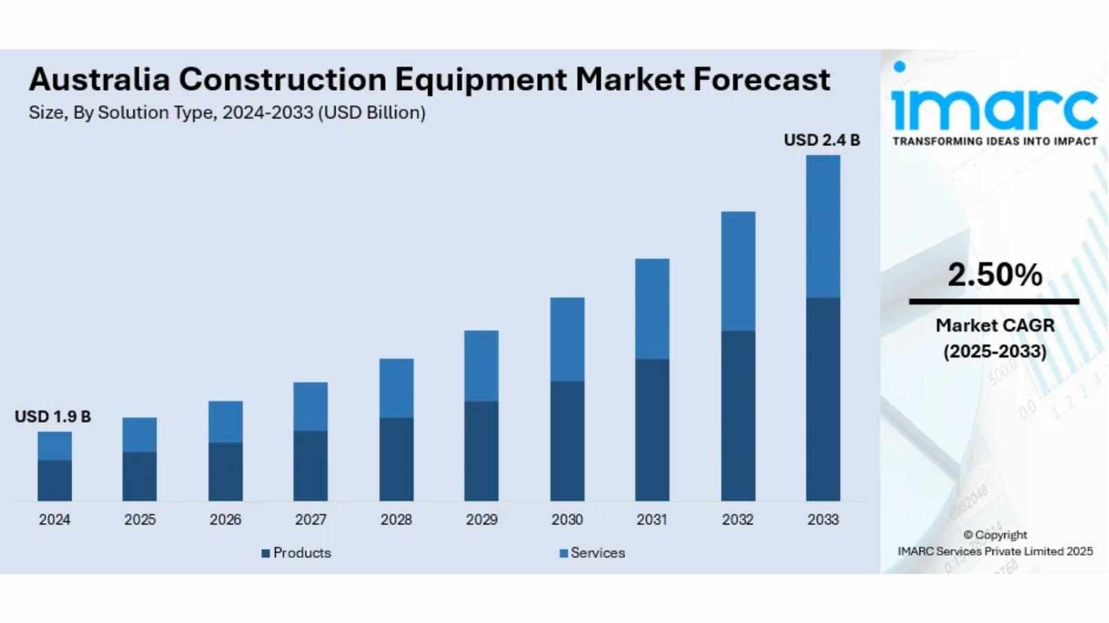 Australia Construction Equipment Market Projected to Reach USD 2.4 Billion by 2033