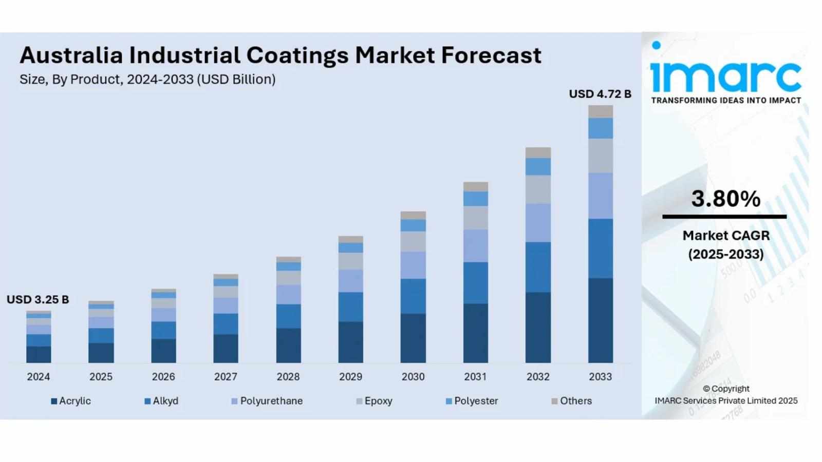 Australia Industrial Coatings Market Projected to Reach USD 4.72 Billion by 2033