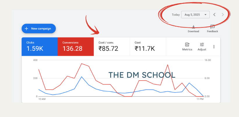 The DM School Review – August 5th YouTube Ads Case Study: 1,590 Clicks, 136 Paid Students in India