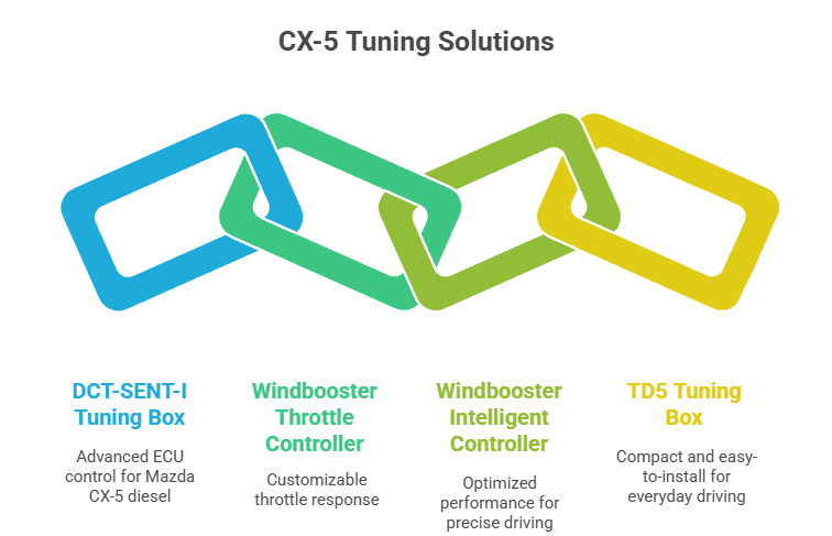 Mazda CX-5 Diesel Tuning: Step-by-Step Guide to Boost Performance