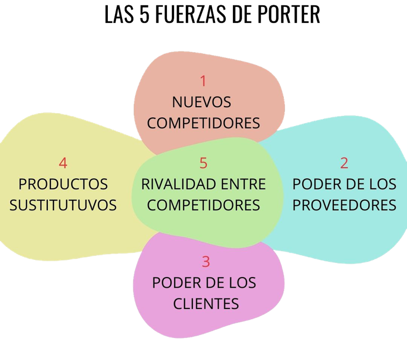 Las 5 fuerzas de porter