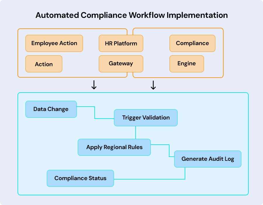 Automated-Compliance-Workflow-Implementation
