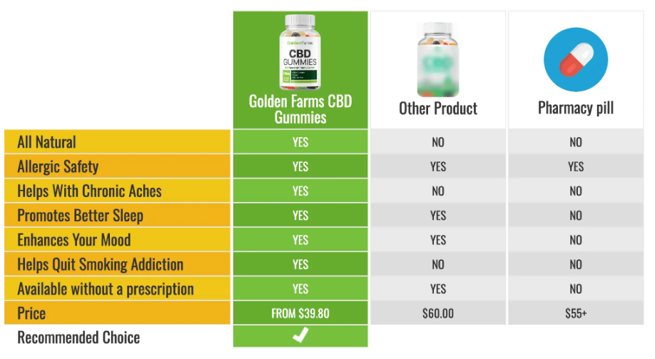 Golden Farms CBD Gummies – Where to Buy Officially Online?