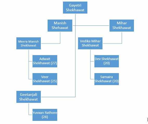 Shekhawat Family