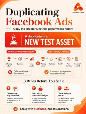 Duplicating Facebook Ads: Scale Without Losing Control