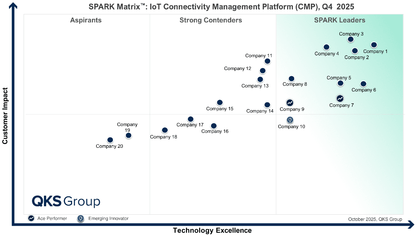 SPARK Matrix IoT Connectivity Management Platform CMP Q4 2025 Vendor Landscape