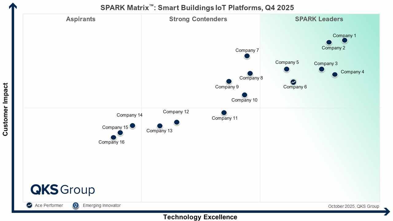 SPARK Matrix Smart Buildings IoT Platforms Q4 2025 Revealing Market Leaders