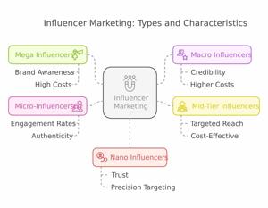Influencer Marketing Agency Fees Guide 2025