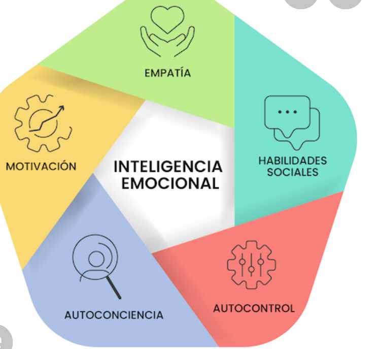 Papel de la inteligencia emocional en la negociación colaborativa