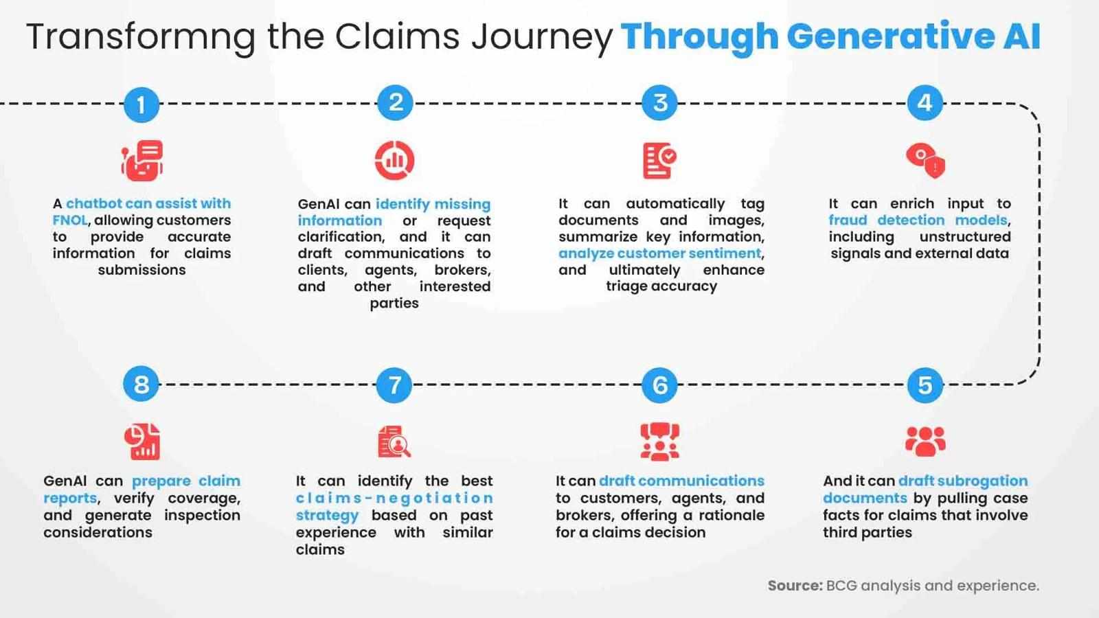 Generative AI for Insurance: Transforming Claims Processing and Customer Experience in 2025