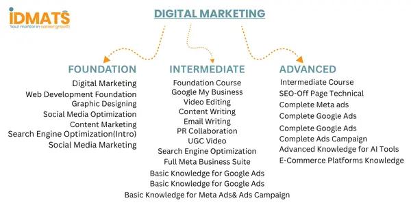 Digital Marketing Course in Agra | Join IDMATS For Career Success