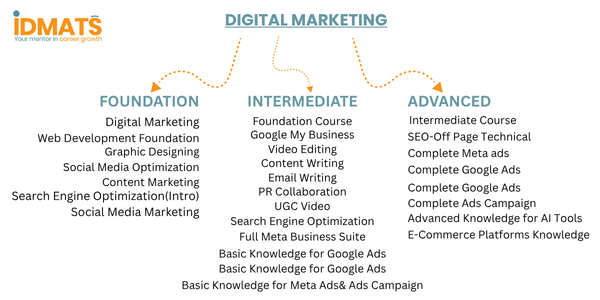 Advanced Digital Marketing Course in Agra – Upgrade Your Career With IDMATS