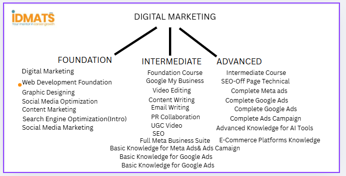Best Digital Marketing Course in Agra – Build Your Career With IDMATS