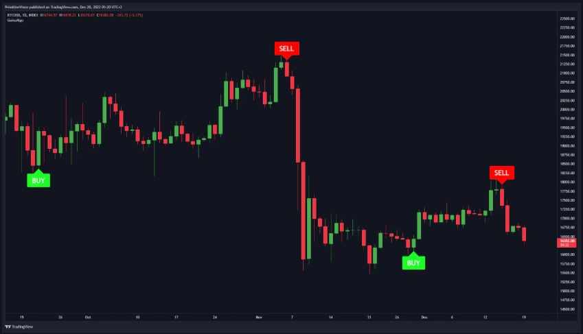 Non‑Repainting Indicator