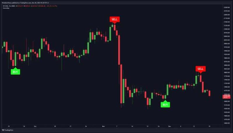 Non‑Repainting Indicator