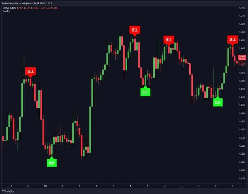 Early Buy And Sell Signals Indicator