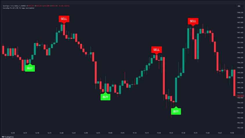 Gainzalgo V2 Alpha Indicator