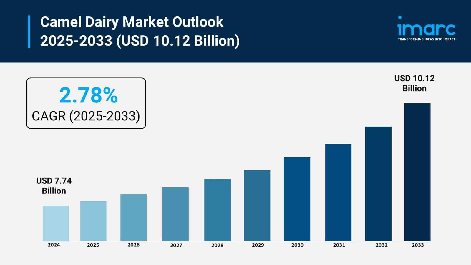 Camel Dairy Market Size, Share, and Forecast Report 2025-2033