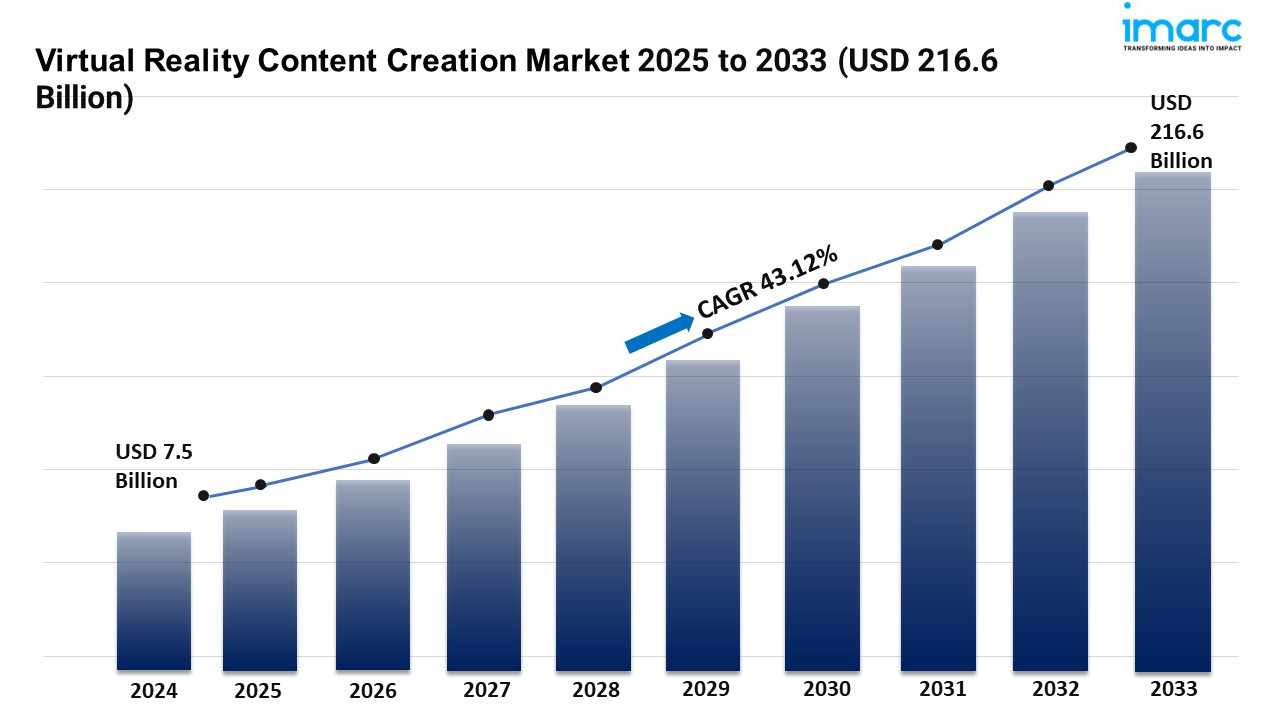 Virtual Reality Content Creation Market Size, Share and Trends 2025-2033