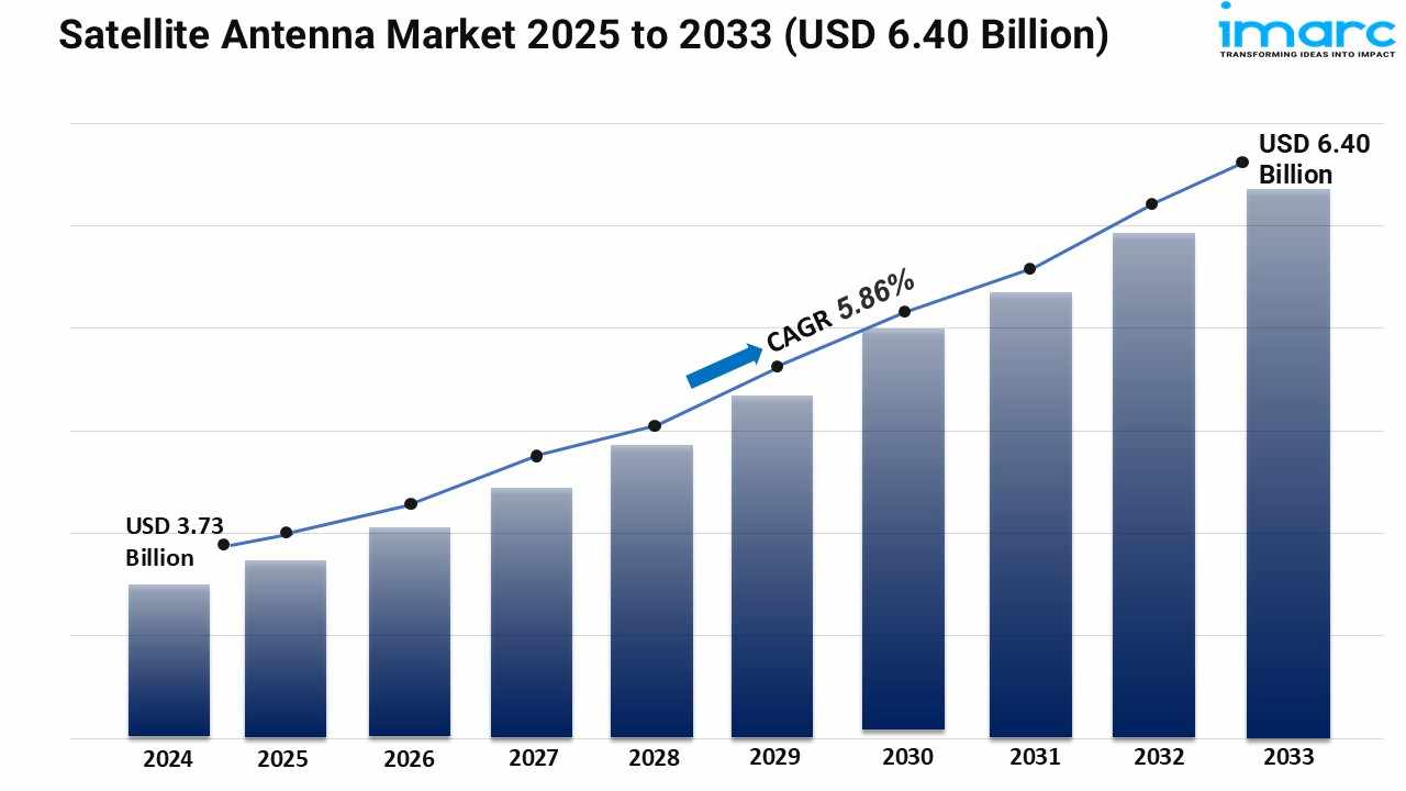 Satellite Antenna Market Size, Share and Trends Forecast 2025-2033