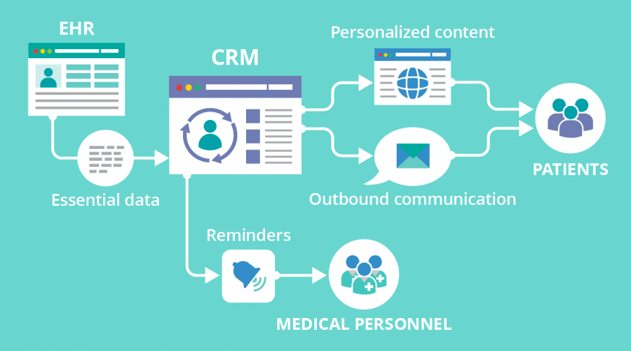 CRM for Clinics and Hospitals: Essential Tool for Healthcare Growth