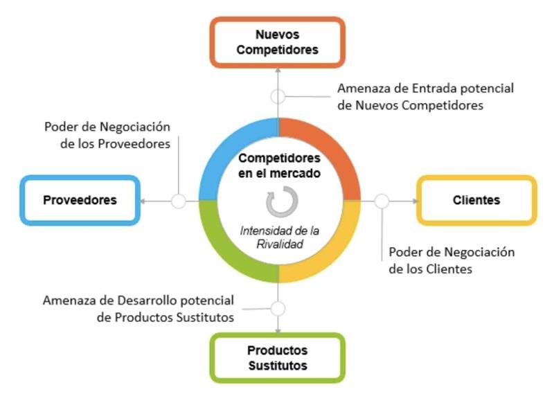 Las 5 fuerzas de porter